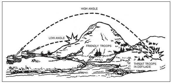 Chapter 7 Figure 7-3. High angle fire 7-14. Generally, those weapons with a maximum elevation substantially in excess of 800 mils can fire high angle.