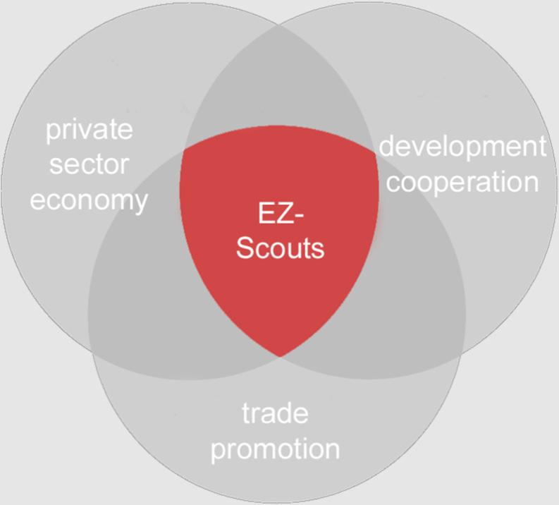 The EZ-Scout Program EZ-Scouts as liaison officers Advise companies, business associations and institutions on instruments of development cooperation, trade promotion and other