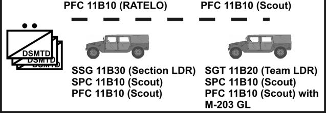 Chapter 2 ORGANIZATIONS 2-22. Each reconnaissance platoon has three sections. Each section consists of two four-man teams and a leader's vehicle carrying four personnel. (See Figure 2-3.) Figure 2-3.