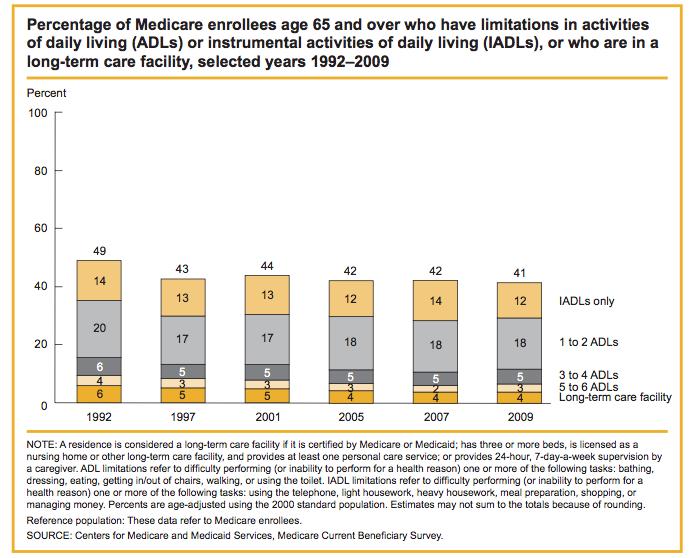 Figure 1: Medicare Enrollees Age 65+ with