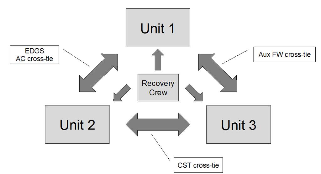 Plant and Recovery Actions Unit dependencies: Plant electrical system (EDGS) and AC cross-tie AFW and CST cross-ties Plant recovery crew, Emergency Portable Equipment (EPE) 3 formulated recovery