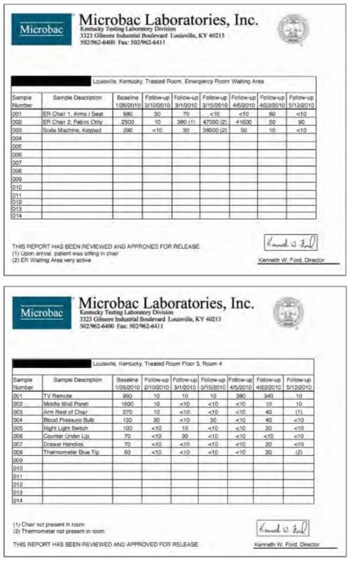 The Results Hospital 1 As demonstrated on the following certified reports from Microbac Laboratories, a significant decrease in microbes in all areas treated and tested at Hospital 1 was found.