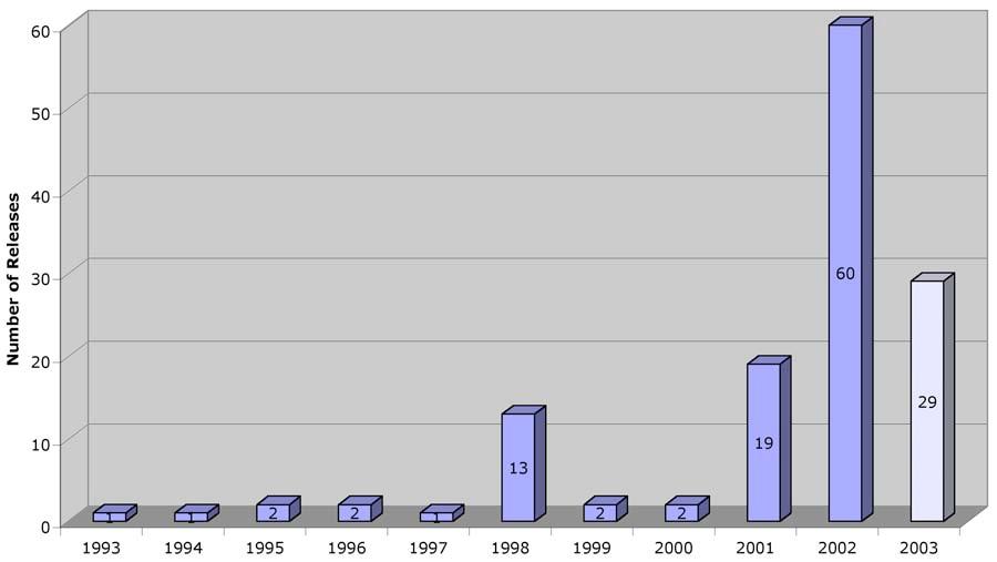 NUMBER OF PUBLIC COMMUNICATIONS BY YEAR (includes articles, videos, audio tapes, interviews, etc.