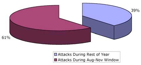 August to November window. If you discount the Riyadh and Casablanca attacks of 2003, this number goes to 100%.
