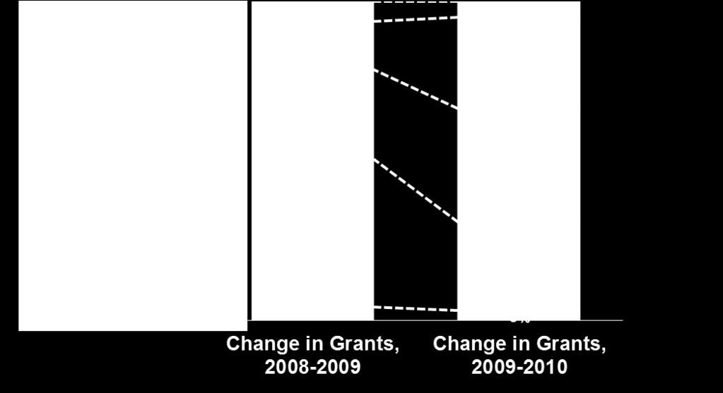 Percent of Community Foundation Experiencing Change in Grants 2008-2010 N = 198 Grants Distribution Rate Looking at community foundations distribution rate, or total grants for the year divided by