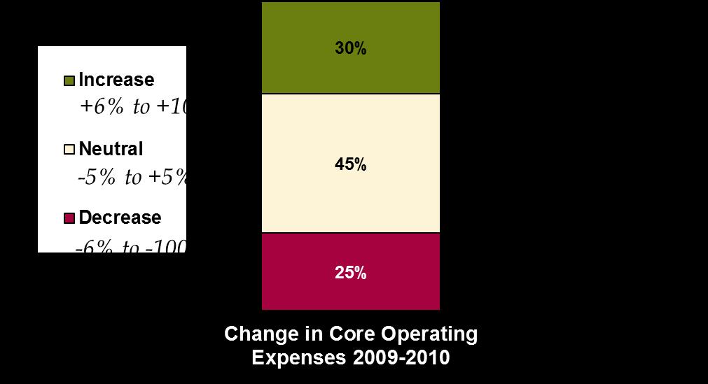 A CLOSER LOOK AT OTHER METRICS Operating Expenses While 45% of community foundations kept operating expenses at a steady rate between 2009 and 2010 (+/-5%), almost 1/3 of