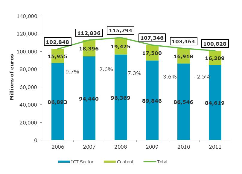 ICT AND CONTENT INDUSTRY Figure 3. ICT and Content industry turnover (Millions of euros) 1.