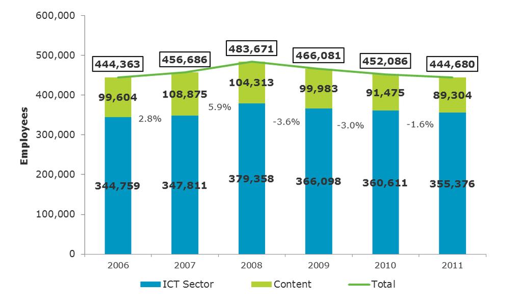 ICT AND CONTENT INDUSTRY Figure 4. People employed in the ICT and Content industry (Number of employees) 1.