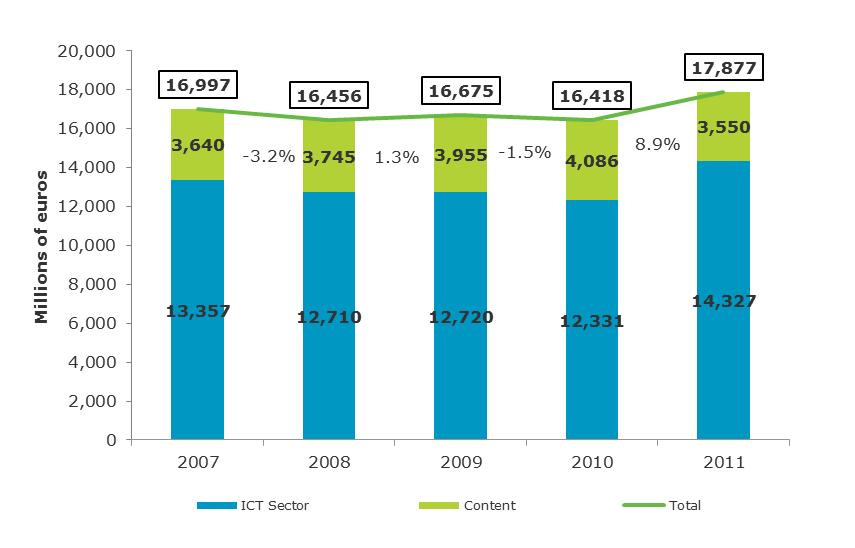 ICT AND CONTENT INDUSTRY Figure 5. Investment in the ICT and Content industry (Millions of euros) 1.
