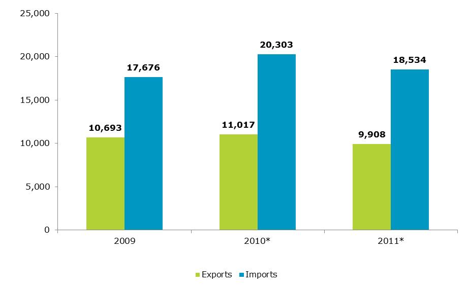 ICT AND CONTENT INDUSTRY 1.6 Foreign Trade The ICT sector posted a negative trade balance in 2011. It amounted to 8,626 million, with the percentage of exports compared to imports recorded at 53.5%.