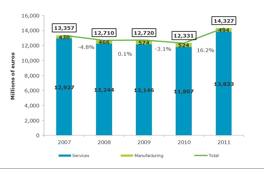 ICT SECTOR INVESTMENT 2.4 Investment INVESTMENT in the ICT Sector grew by 16.2% to reach 14,327 million. Investment in the ICT Sector in 2011 grew by 16.2% to reach 14,327 million. The ICT Services sub-sector made the most investment with 96.