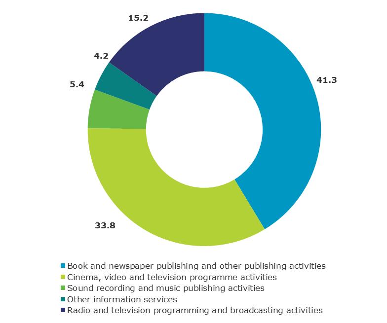 CONTENT SECTOR Broken down by type of activity, the segment with the biggest capacity for generating companies was book and newspaper publishing and other publishing activities, with 3,832 companies,