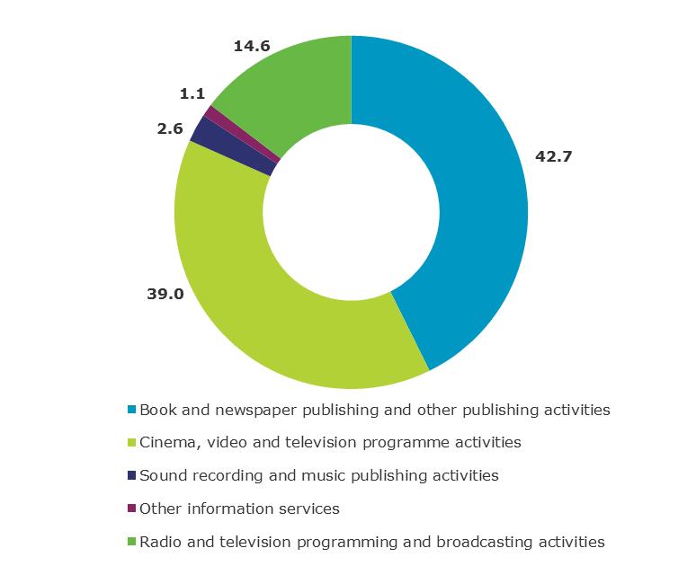 CONTENT SECTOR More than three quarters of the investment in the content sector was made by companies in book and newspaper publishing and other publishing activities, and companies in cinema, video