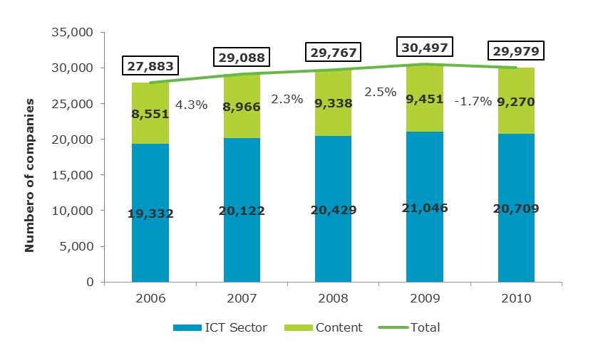 ICT AND CONTENT INDUSTRY Figure 1.