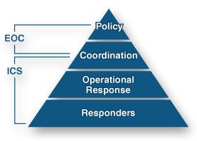 Figure F.1 - EOC / ICS Relationship 1. National Incident Management System (NIMS) a.