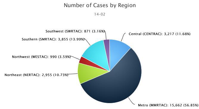 Most major trauma cases were treated at a trauma hospital in the metropolitan region.