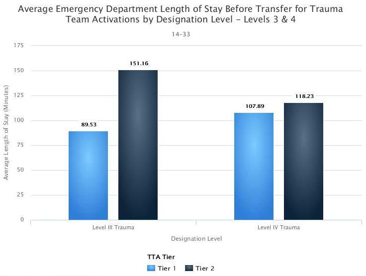 For those cases in which the emergency department discharge disposition was transferred to another hospital, the average length of stay in the emergency department was shorter when the trauma team