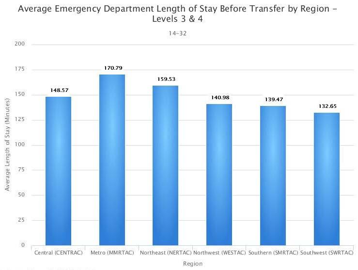 For those cases in which the emergency department discharge disposition was transferred to another hospital, the average length of stay in the emergency department was longest in trauma hospitals in