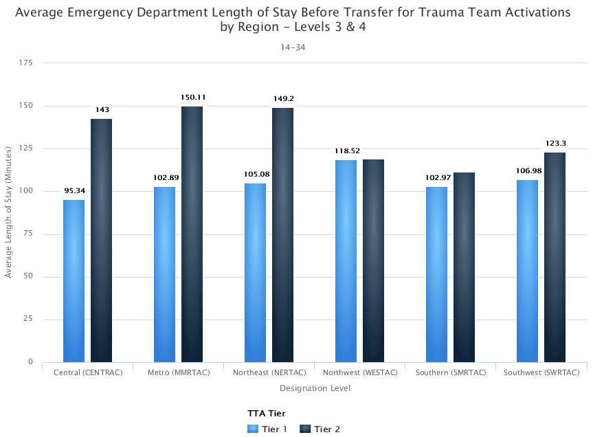 All regions reported a decrease in the average length of stay when a tier-one trauma team was activated over a tier-two activation.