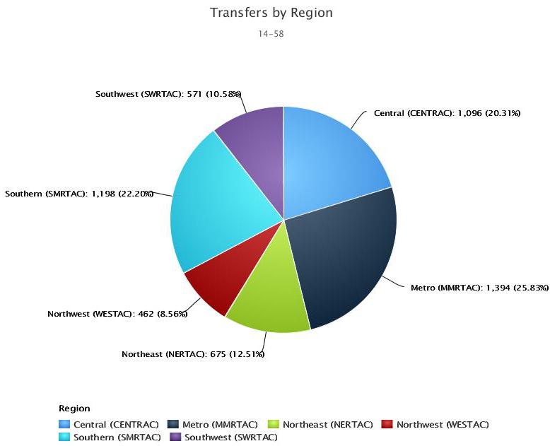 There were 5,396 inter-facility transfers reported in 2014. The metro region reported the most (26%), while the northwest region reported the fewest (9%).