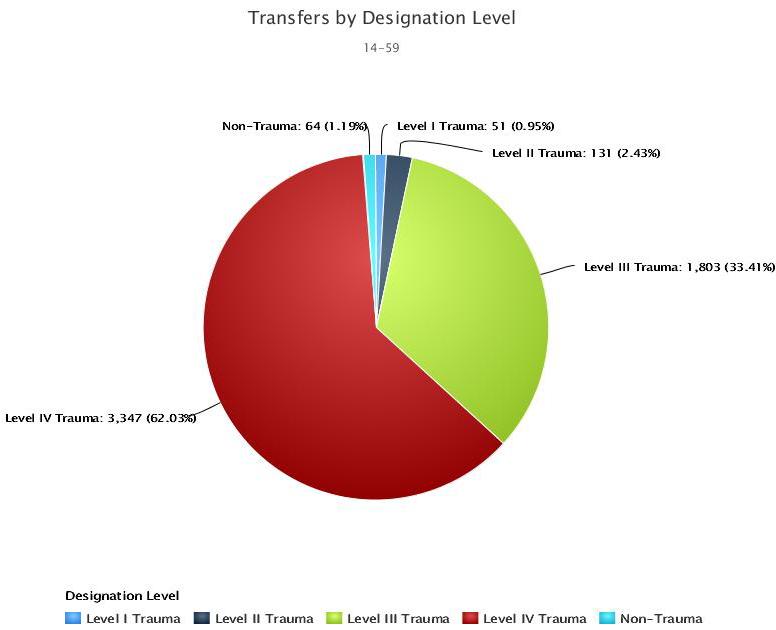 Of the 5,396 trauma patients transferred, the majority were transferred from Level 4 trauma hospitals (62%).