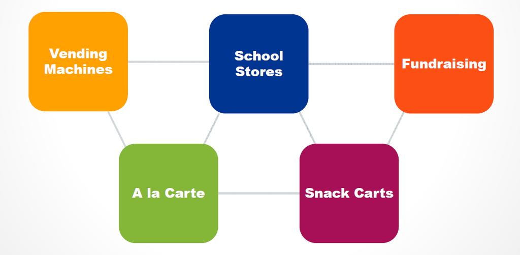Smart Snacks/Local Wellness Graphic from a presentation by The Alliance for a