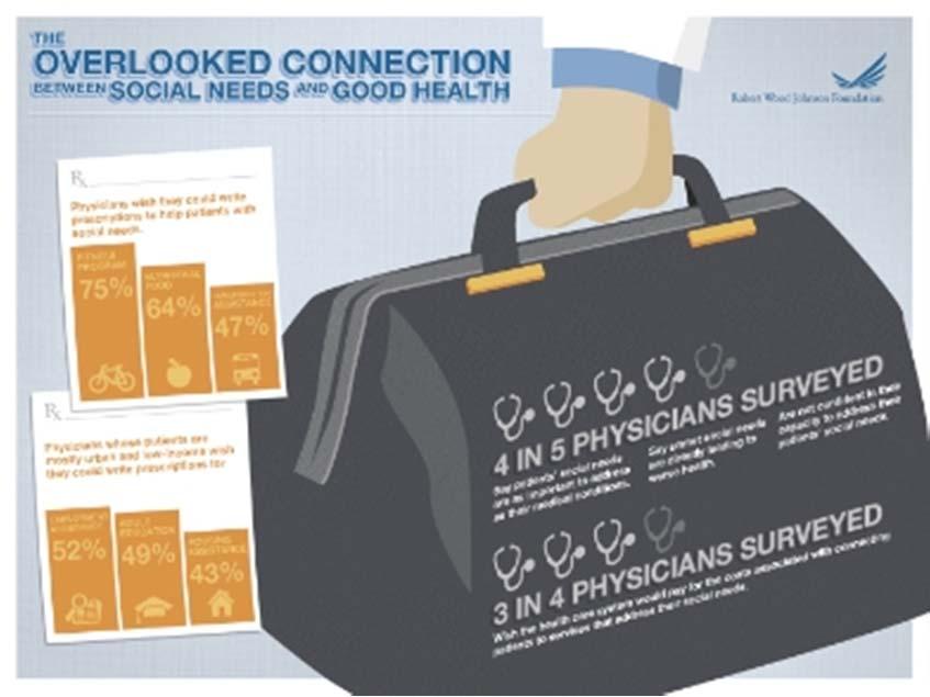 Health Care s BLIND SIDE The Overlooked Connection between Social Needs and Good Health RWJF Physician Survey 85% surveyed physicians said that not able to meet patients social needs contributing