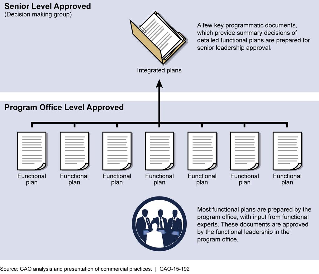 senior management approval. A key enabler to this approach is the establishment of frequent, regular interactions between program officials and decision makers.
