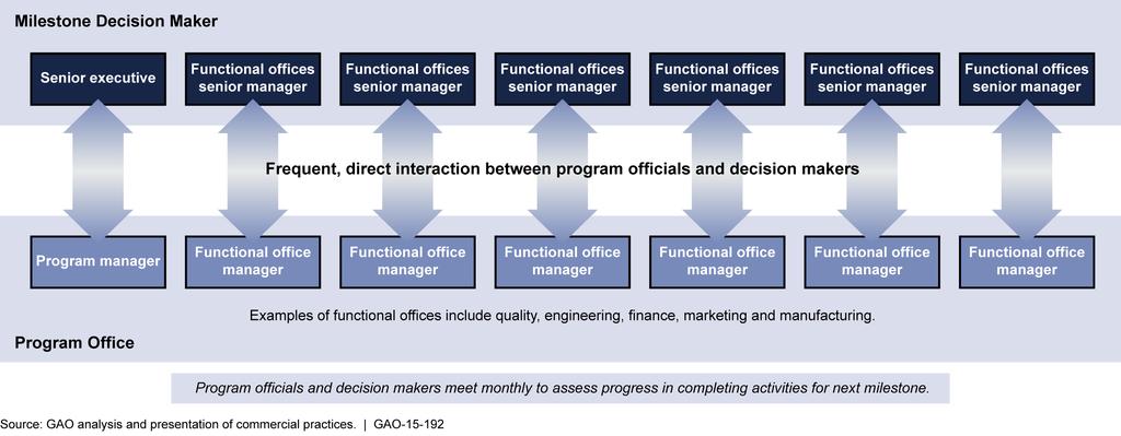 Figure 10: Frequent, Direct Interactions between Program Offices and Decision Makers Cummins functional managers, for example, meet one-on-one with senior program managers on a monthly basis to