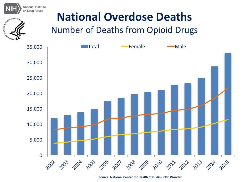 Opioid Epidemic According to the CDC, each day 91 people die from
