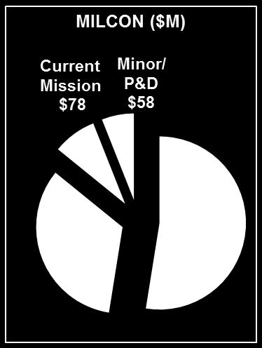 8M); AFRC Consolidated Mission Complex (27.7M); Explosive Ordnance Disposal Facility (3.