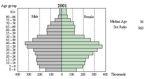 Age distribution in HK (2001) No.