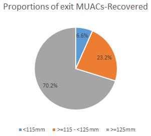Figure 7: Proportion of exit MUACs -recovered 6.1.1.5.