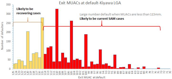 Figure 9: Defaulters MUAC on exit Figure 10: Proportion of exit MUACs at point of default 6.