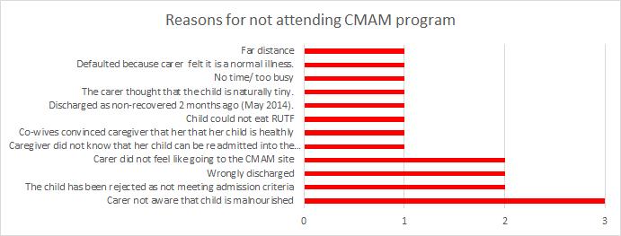Recovering case: A child (6-59) months old, with MUAC above 115mm and is enrolled in a CMAM program at the time of the investigation.