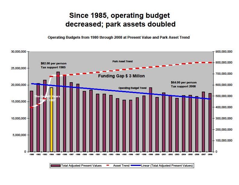 Since 1985, operating budget has decreased; park assets have doubled Operating Budgets from 1980