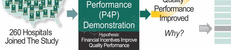 Overview of Premier Pay for Performance (P4P) Project: also referred to as Hospital Quality Incentive Demonstration (HQID) Project Premier lead the first national pay-for-performance demonstration