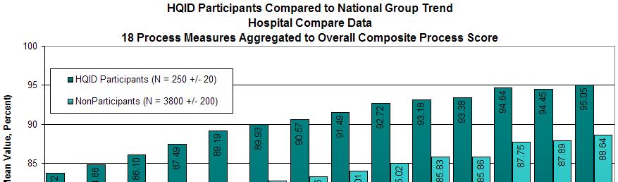 In Broader Comparisons, HQID Hospitals Excel National Leaders in Quality Performance