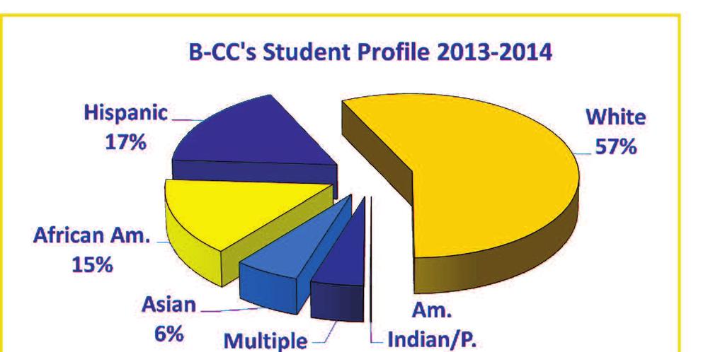 B-CC Is Diverse B-CC remains an ethnically and economically diverse school. As of October 10, 2013, 57% of the student body is white, 15% black, 17% Hispanic, 6% Asian, 0.