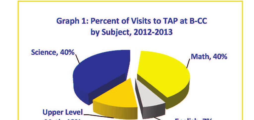 5 Time For Academic Progress (TAP) Graph 2: Number of Visits to TAP at B-CC, by Class Year and by Grade Point Average, 2012-2013 Grade Point Averages Class Years Number of TAP Visits by Students TAP,