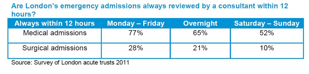 A 2011 survey of London acute trusts found that, at the weekend, only about half of emergency medical admissions were seen by a consultant within 12 hours.