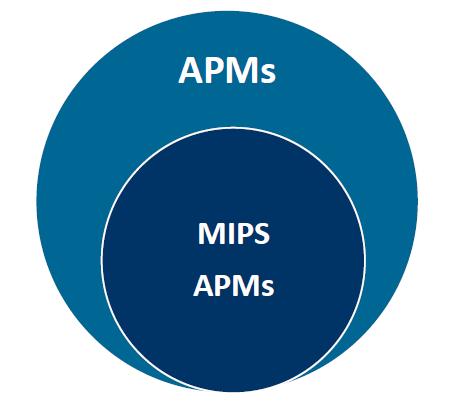 MIPS and APM Not in a qualifying ACO Not a Qualifying provider You will receive