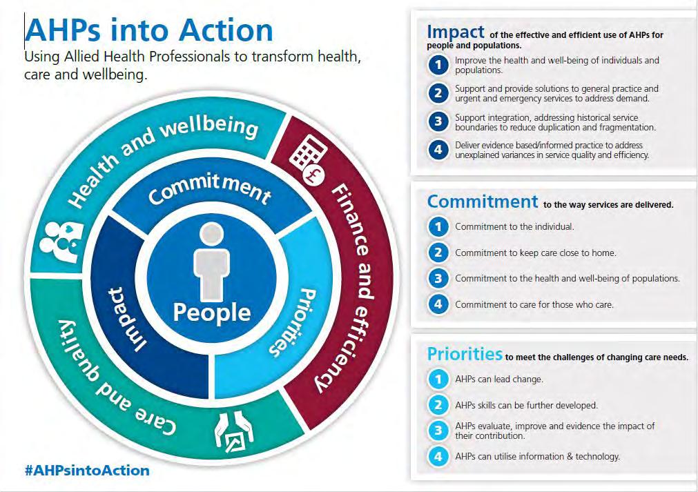 AHPs Into Action https://www.england.nhs.