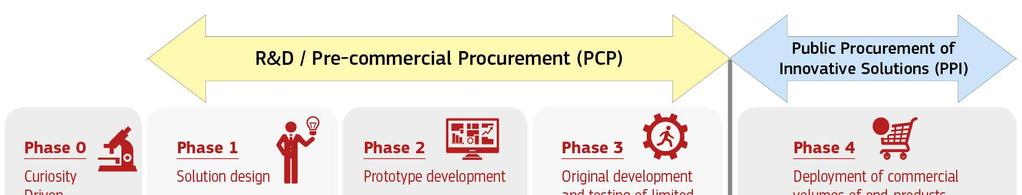 Innovation Procurement: PCP + PPI Complementarity PCP to steer the development of