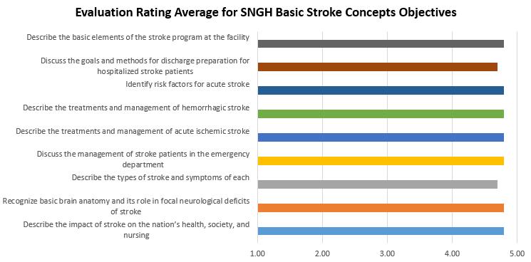 Target audience for the class is new hires onto the stroke units, or current stroke unit nurses who wish to improve their current stroke knowledge.