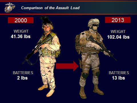 Challenge: Marines Assault Load Marines are more effective than ever Better Equipped Better Protected Better Communications More Electronics But at the expense