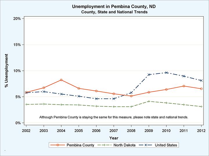 While North Dakota leads the nation with the lowest unemployment rates, Pembina County is getting worse for this measure.