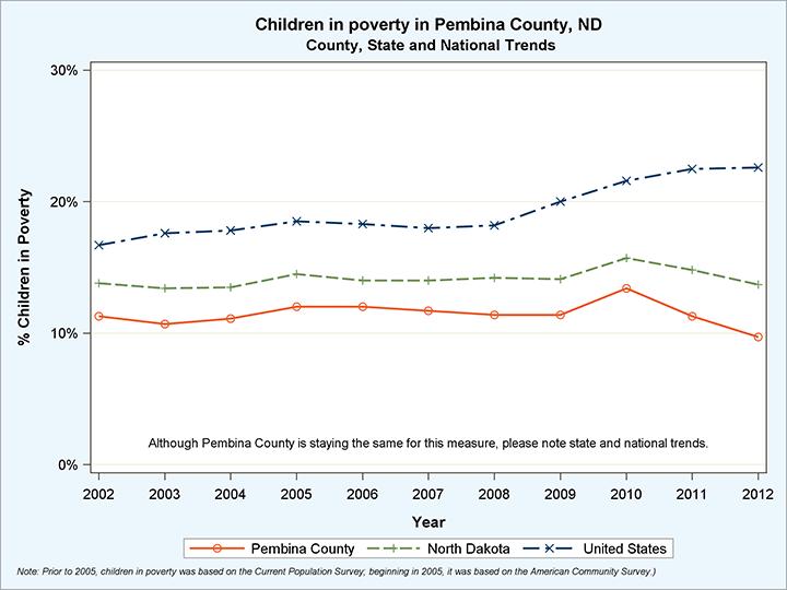Figure 4 Rising rate of unemployment in Pembina County Similarly, the number of children living in poverty is trending upward, as