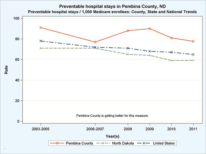 On a positive note, even though Pembina County exceeds the state rate of preventable hospital stays, within the last decade this level has shown some improvement.