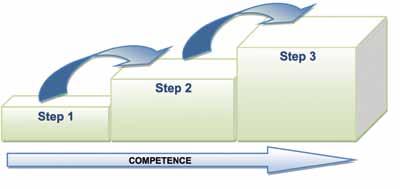Measuring Competence Competence based education and evaluation consists of two components: identification in clear, measurable terms, with indicators for the level of performance required for